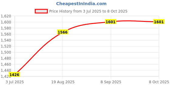 flipkart.com preethi MG502_0.4L_MGA511_1.25L Mixer Juicer Jar preethi Price History Graph from 3 Jul 2025 to 6 Oct 2025
