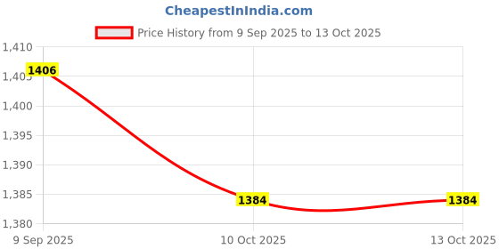 flipkart.com preethi MG504_0.5L Mixer Juicer Jar preethi Price History Graph from 9 Sep 2025 to 13 Oct 2025