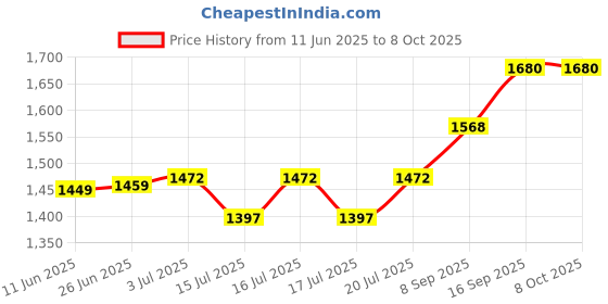 flipkart.com preethi MG504_0.5L_MG509_1L Mixer Juicer Jar preethi Price History Graph from 11 Jun 2025 to 8 Oct 2025
