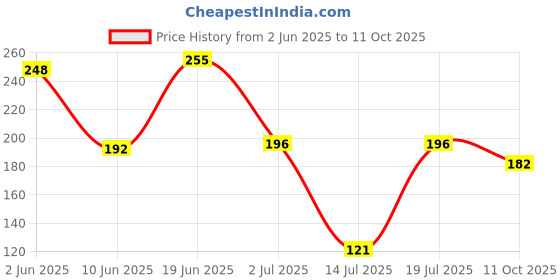 flipkart.com preethi MG516 /MG501 /MG502 /MG227 Mixer Blender Blade preethi Price History Graph from 2 Jun 2025 to 11 Oct 2025