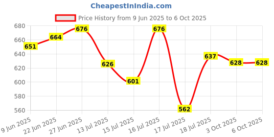 flipkart.com preethi MGA - 501 Mixer Juicer Jar preethi Price History Graph from 9 Jun 2025 to 6 Oct 2025