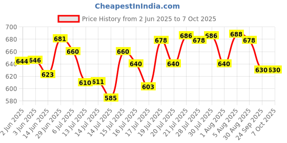 flipkart.com preethi MGA 502 0.4 GRIND AND STORE Mixer Juicer Jar preethi Price History Graph from 2 Jun 2025 to 6 Oct 2025