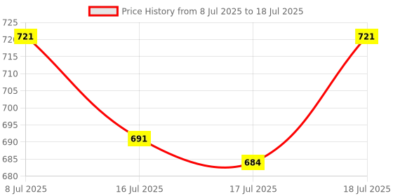 flipkart.com touch n feel Preethi MGA-502 0.4-Litre Grind and Store Jar (White) Mixer Juicer Jar touch n feel Price History Graph from 8 Jul 2025 to 18 Jul 2025