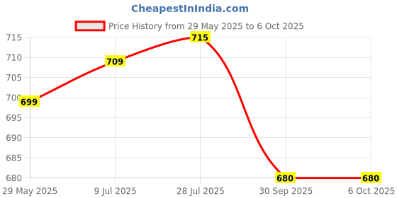 flipkart.com preethi MGA 504 Mixer Juicer Jar preethi Price History Graph from 29 May 2025 to 6 Oct 2025