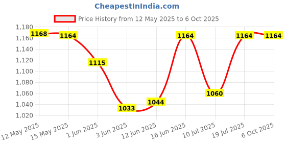 flipkart.com preethi mga 510 Mixer Juicer Jar preethi Price History Graph from 12 May 2025 to 6 Oct 2025