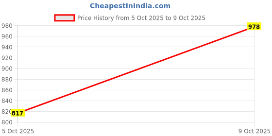 flipkart.com preethi MGA 511 Mixer Juicer Jar preethi Price History Graph from 5 Oct 2025 to 9 Oct 2025