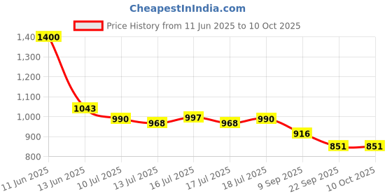 flipkart.com touch n feel Preethi MGA-513 1.5-Litre Jar (Steel/Transparent) Mixer Juicer Jar touch n feel Price History Graph from 11 Jun 2025 to 10 Oct 2025