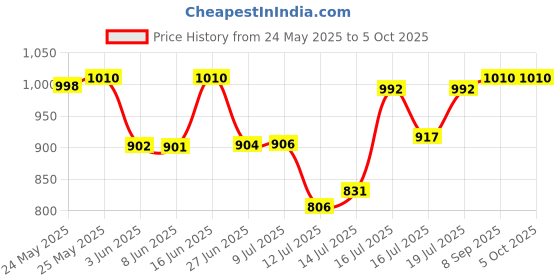 flipkart.com preethi MGA 514 Mixer Juicer Jar preethi Price History Graph from 24 May 2025 to 4 Oct 2025