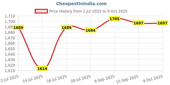 flipkart.com preethi MGA 520 Mixer Juicer Jar preethi Price History Graph from 2 Jul 2025 to 8 Oct 2025