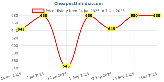 flipkart.com preethi MGA501 Mixer Juicer Jar preethi Price History Graph from 24 Jun 2025 to 7 Oct 2025
