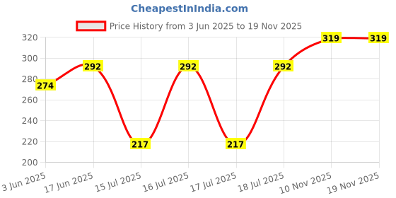 flipkart.com preethi MGA502 Mixer Jar Lid preethi Price History Graph from 3 Jun 2025 to 18 Nov 2025