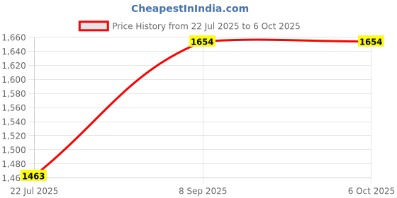 flipkart.com preethi MGA502_0.4L_MG514_175L Mixer Juicer Jar preethi Price History Graph from 22 Jul 2025 to 6 Oct 2025