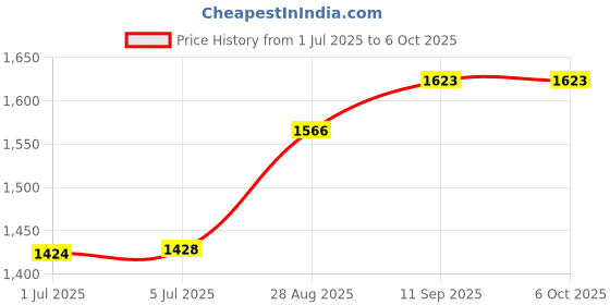 flipkart.com preethi MGA502_0.4L_MGA509_1L Mixer Juicer Jar preethi Price History Graph from 1 Jul 2025 to 6 Oct 2025