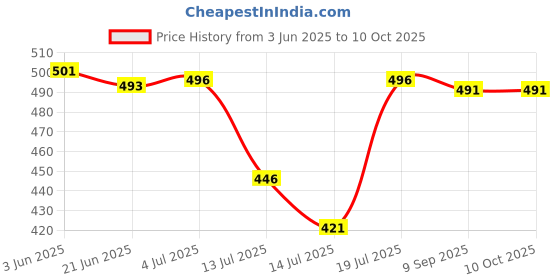 flipkart.com preethi MGA533 Crown series Mixer Juicer Jar preethi Price History Graph from 3 Jun 2025 to 9 Oct 2025