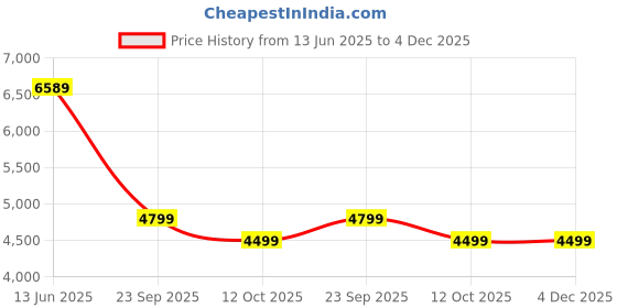 flipkart.com preethi Mystic 750 W Mixer Grinder preethi Price History Graph from 13 Jun 2025 to 4 Dec 2025