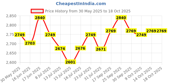 flipkart.com preethi NA 500 W Mixer Grinder preethi Price History Graph from 30 May 2025 to 17 Oct 2025