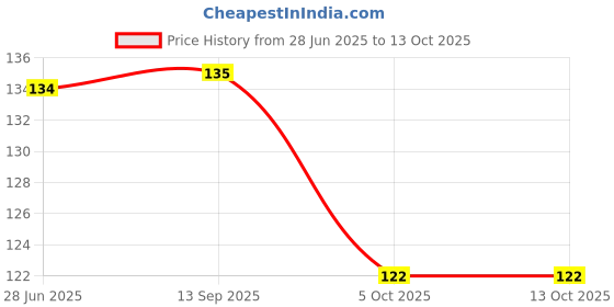 flipkart.com preethi ni-bl Mixer Grinder Coupler preethi Price History Graph from 28 Jun 2025 to 12 Oct 2025