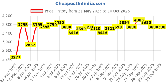 flipkart.com preethi Peppy 750 W Mixer Grinder preethi Price History Graph from 21 May 2025 to 9 Oct 2025