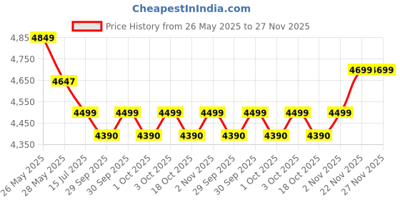 flipkart.com preethi Peppy 750 W Mixer Grinder preethi Price History Graph from 26 May 2025 to 27 Nov 2025