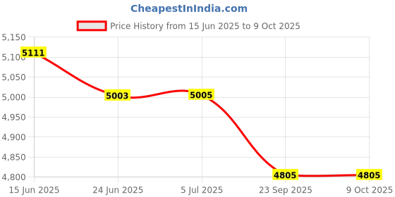 flipkart.com preethi Popular 750 750 W Mixer Grinder preethi Price History Graph from 15 Jun 2025 to 8 Oct 2025