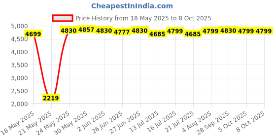 flipkart.com preethi Popular 750 W Mixer Grinder preethi Price History Graph from 18 May 2025 to 8 Oct 2025