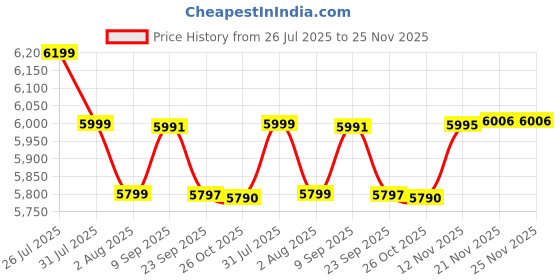 flipkart.com preethi Premium 1000 W Mixer Grinder preethi Price History Graph from 26 Jul 2025 to 24 Nov 2025