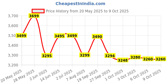 flipkart.com preethi Prime 750 W Mixer Grinder preethi Price History Graph from 20 May 2025 to 9 Oct 2025