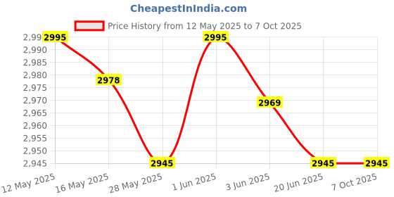 flipkart.com preethi RC 320 A18 DP Electric Rice Cooker preethi Price History Graph from 12 May 2025 to 7 Oct 2025