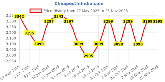 flipkart.com preethi RC-321 A22DP Electric Rice Cooker preethi Price History Graph from 27 May 2025 to 25 Nov 2025