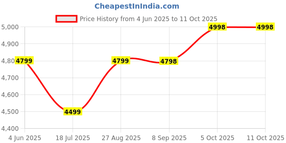 flipkart.com preethi RETRO BLUE, MG 266, 750 W Mixer Grinder preethi Price History Graph from 4 Jun 2025 to 11 Oct 2025