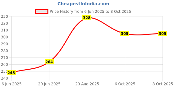 flipkart.com preethi Small Jar Lid (110 mm) Mixer Jar Lid preethi Price History Graph from 6 Jun 2025 to 8 Oct 2025