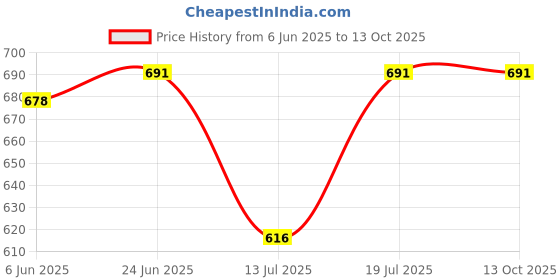 flipkart.com pmw PREETHI Steel 3 Lock Small Jar for Galaxy/Spice/Crystal Mixer Models - 1 Jar Mixer Juicer Jar pmw Price History Graph from 6 Jun 2025 to 13 Oct 2025