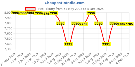 flipkart.com preethi Steele 550 W Mixer Grinder preethi Price History Graph from 31 May 2025 to 4 Dec 2025