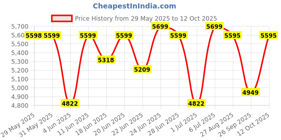 flipkart.com preethi Super Grind 750 W Mixer Grinder preethi Price History Graph from 29 May 2025 to 12 Oct 2025