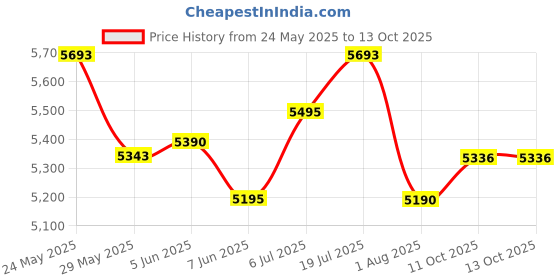 flipkart.com preethi Super Grind 750 W Mixer Grinder preethi Price History Graph from 24 May 2025 to 13 Oct 2025
