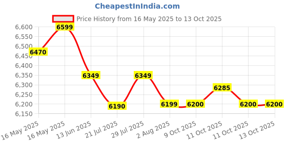 flipkart.com preethi Taurus 1000 W Mixer Grinder preethi Price History Graph from 16 May 2025 to 13 Oct 2025