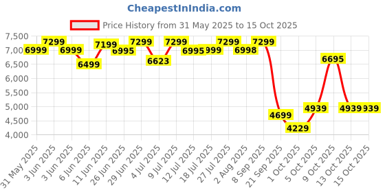 flipkart.com preethi Taurus 1000 W Mixer Grinder preethi Price History Graph from 31 May 2025 to 13 Oct 2025