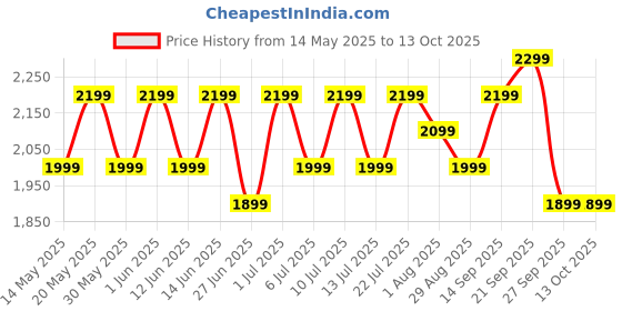 flipkart.com preethi Tiara 500 W Juicer Mixer Grinder preethi Price History Graph from 14 May 2025 to 13 Oct 2025