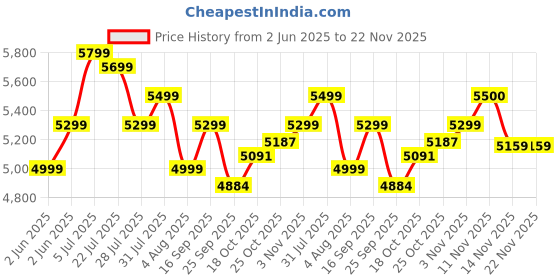 flipkart.com preethi Titan 1000 W Mixer Grinder preethi Price History Graph from 2 Jun 2025 to 22 Nov 2025