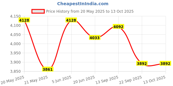 flipkart.com preethi TNE2206031817 750 W Mixer Grinder preethi Price History Graph from 20 May 2025 to 12 Oct 2025
