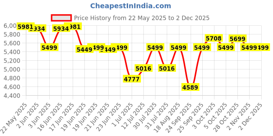 flipkart.com preethi WG-905 Wet Grinder preethi Price History Graph from 22 May 2025 to 2 Dec 2025