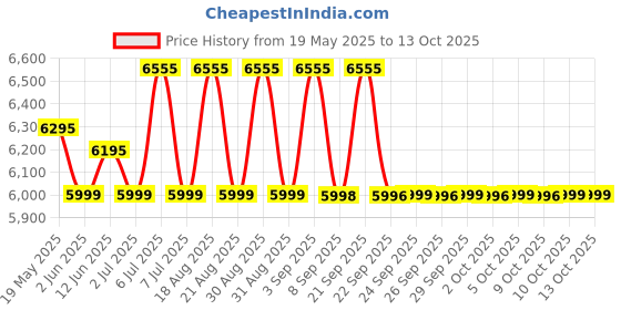 flipkart.com preethi WG 907 Wet Grinder preethi Price History Graph from 19 May 2025 to 13 Oct 2025