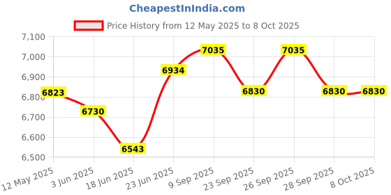 flipkart.com preethi WG-913 Galaxy Wet Grinder preethi Price History Graph from 12 May 2025 to 8 Oct 2025