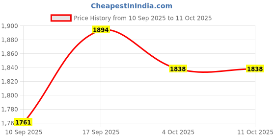 flipkart.com prv Preethi Xpro MGA-520 2-Litre Duo Jar Mixer Juicer Jar prv Price History Graph from 10 Sep 2025 to 10 Oct 2025