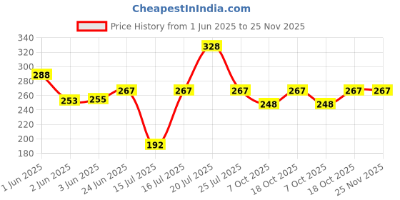 flipkart.com preethi XProDUO 1 Motor & 2 Jar couplers Mixer Grinder Coupler preethi Price History Graph from 1 Jun 2025 to 25 Nov 2025