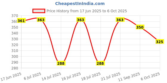 flipkart.com preethi XProDUO jar blade set Mixer Blender Blade preethi Price History Graph from 17 Jun 2025 to 6 Oct 2025