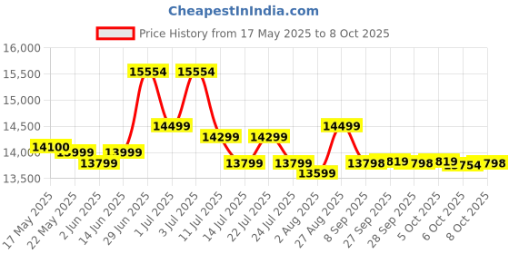 flipkart.com preethi Zodiac 1000 W Juicer Mixer Grinder preethi Price History Graph from 17 May 2025 to 8 Oct 2025