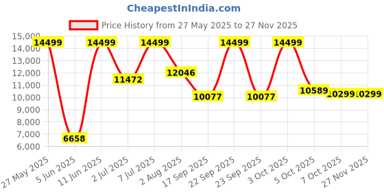 flipkart.com preethi Zodiac 2.0 750 W Juicer Mixer Grinder preethi Price History Graph from 27 May 2025 to 25 Nov 2025