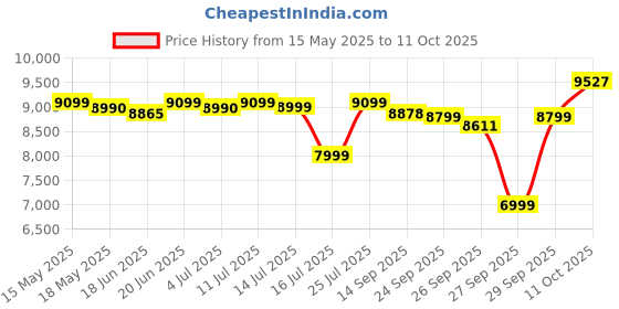 flipkart.com preethi Zodiac 750 W Juicer Mixer Grinder preethi Price History Graph from 15 May 2025 to 11 Oct 2025