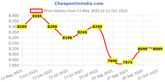 flipkart.com preethi Zodiac 750 W Juicer Mixer Grinder preethi Price History Graph from 13 May 2025 to 10 Oct 2025